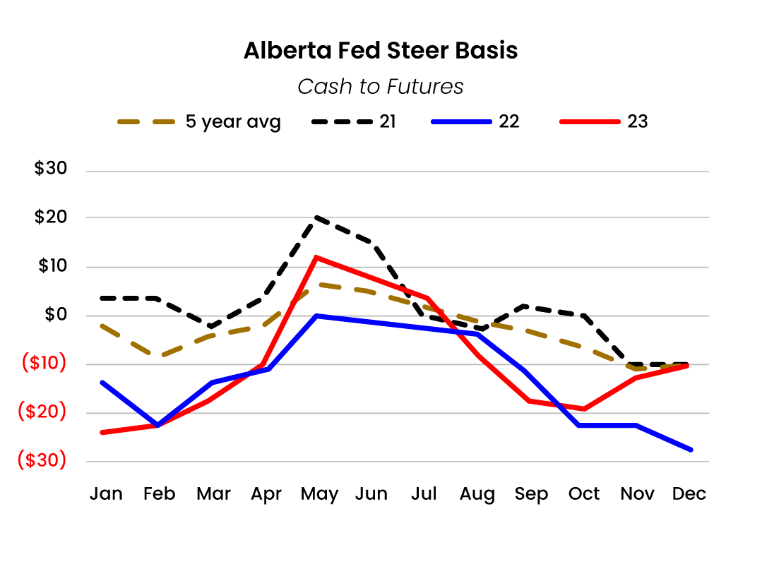 Alberta-Fed-Steer-Basis